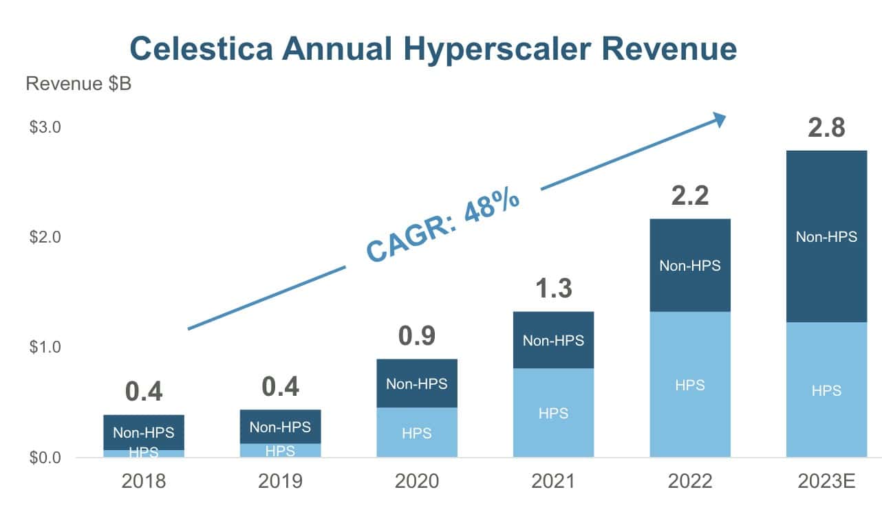 Celestica Hyperscaler Revenue