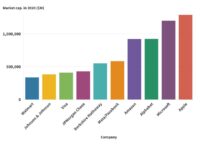 A bar chart titled 'Market cap. in 2020 ($M)' displays the market capitalization for ten major companies. The horizontal axis lists companies: Walmart, Johnson & Johnson, Visa, JPMorgan Chase, Berkshire Hathaway, Meta/Facebook, Amazon, Alphabet, Microsoft, and Apple. The vertical axis ranges from 0 to 1,250,000, representing market cap in millions of dollars. The approximate market caps are: Walmart 350,000, Johnson & Johnson 390,000, Visa 420,000, JPMorgan Chase 440,000, Berkshire Hathaway 540,000, Meta/Facebook 580,000, Amazon 920,000, Alphabet 920,000, Microsoft 1,200,000, and Apple 1,280,000. Each bar is a distinct color, showing a general increasing trend from left to right.