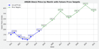 A line graph titled 'AMZN Stock Price by Month with Future Price Targets'. The x-axis represents Date from 2021 to 2031, and the y-axis represents Stock Price in USD, ranging from $100 to $450. A blue solid line with circular markers indicates 'Actual Prices' from 2021 at $150 to early 2024 at $184. A green dashed line with 'x' markers indicates 'Price Targets' starting from early 2024 at $184 and projecting to $370.65 in 2031, with intermediate targets including $226.50 in 2025, $287.00 in 2026, $371.00 in 2027, $308.00 in 2028, $361.90 in 2029, and $430.50 in 2030.