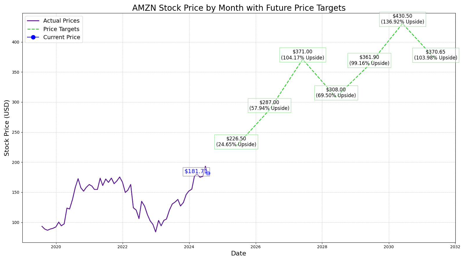 Amazon Stock (AMZN) Price Prediction and Forecast 20252030 24/7 Wall St.