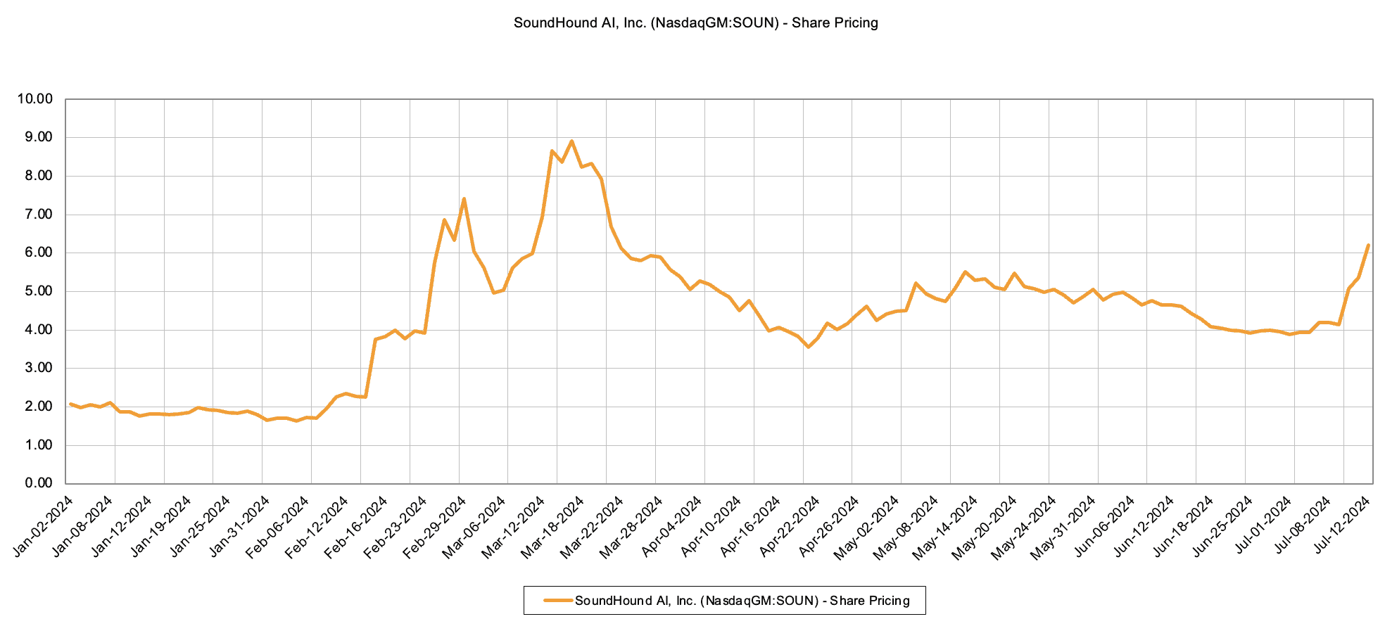 SoundHound AI Price Chart