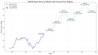 A line graph titled 'AMZN Stock Price by Month with Future Price Targets' displays Amazon's stock price in USD on the y-axis against Date on the x-axis, ranging from 2019 to 2032. A solid purple line shows 'Actual Prices' peaking around $175 in early 2022 and rising to $199.93 by mid-2024, marked by a blue circle labeled 'Current Price'. A dashed green line indicates 'Price Targets' starting from late 2025 with $226.50 (13.29% Upside), then $287.00 (43.55% Upside) in mid-2026, $371.00 (85.56% Upside) in late 2027, $308.00 (54.05% Upside) in mid-2028, $361.90 (81.01% Upside) in mid-2029, $430.50 (115.33% Upside) in late 2029, and $370.65 (85.39% Upside) in late 2030.