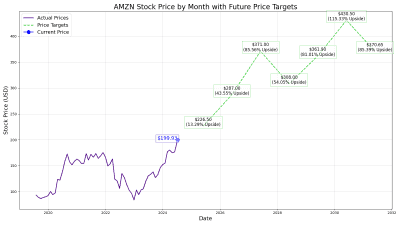 A line graph titled 'AMZN Stock Price by Month with Future Price Targets' displays Amazon's stock price in USD on the y-axis against Date on the x-axis, ranging from 2019 to 2032. A solid purple line shows 'Actual Prices' peaking around $175 in early 2022 and rising to $199.93 by mid-2024, marked by a blue circle labeled 'Current Price'. A dashed green line indicates 'Price Targets' starting from late 2025 with $226.50 (13.29% Upside), then $287.00 (43.55% Upside) in mid-2026, $371.00 (85.56% Upside) in late 2027, $308.00 (54.05% Upside) in mid-2028, $361.90 (81.01% Upside) in mid-2029, $430.50 (115.33% Upside) in late 2029, and $370.65 (85.39% Upside) in late 2030.