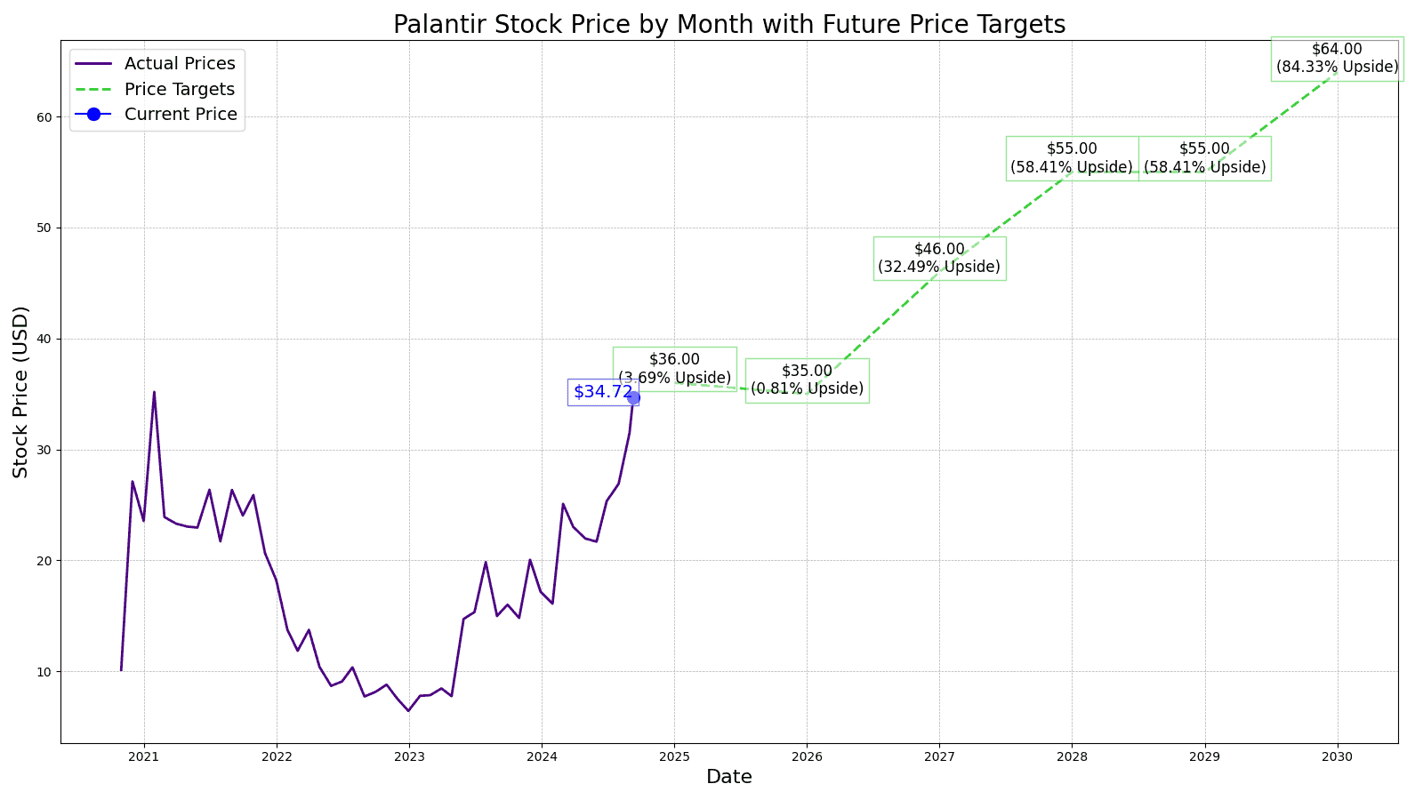 Palantir Technologies (PLTR) Price Prediction And Forecast 2025-2030 ...