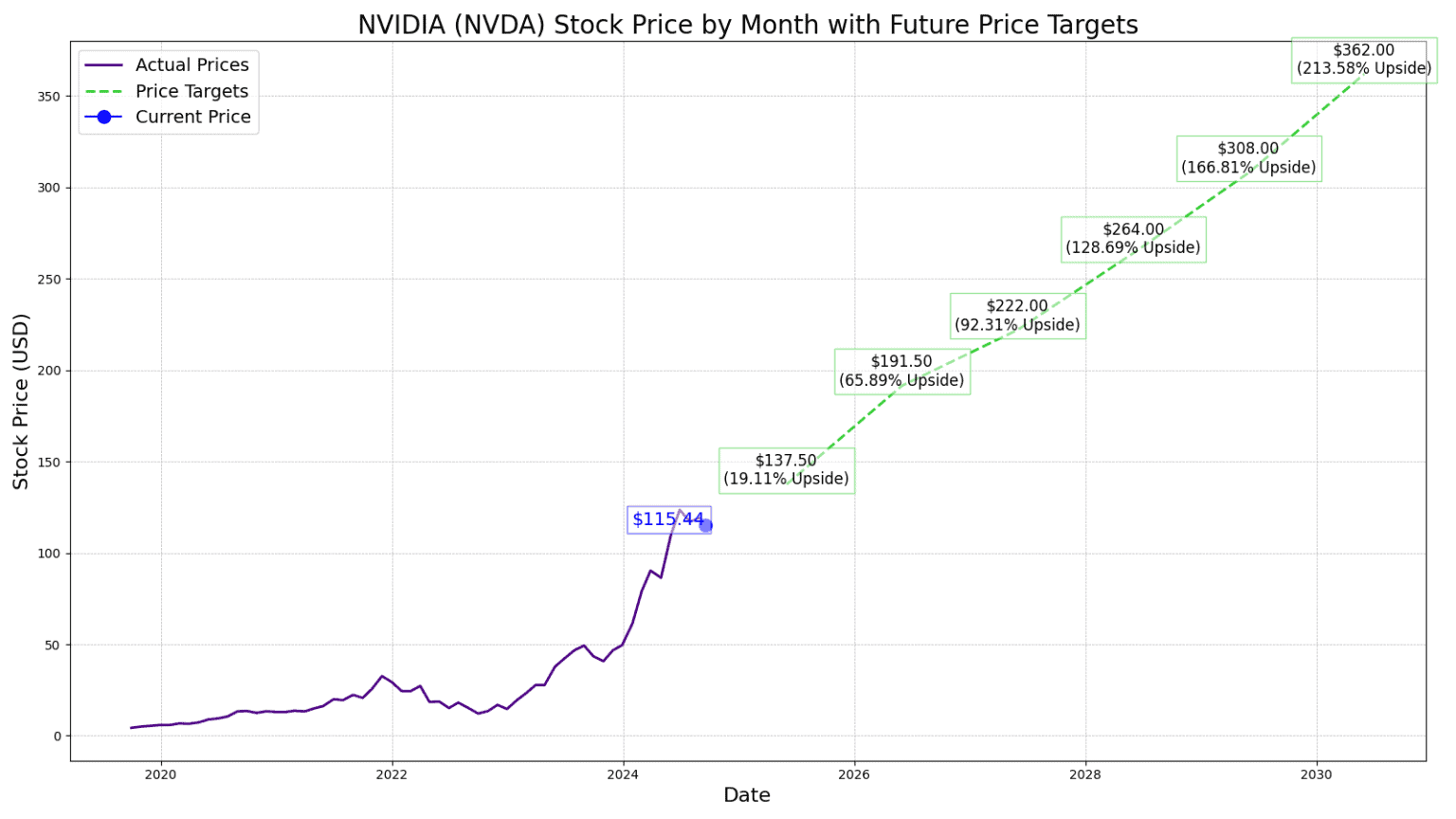 Buy Nvidia Today Because It's Likely To Be Worth A Lot More In 2 Year's ...