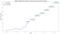 A line graph titled 'NVIDIA (NVDA) Stock Price by Month with Future Price Targets'. The x-axis is 'Date' from 2020 to 2030, and the y-axis is 'Stock Price (USD)' from 0 to 350. A solid purple line represents 'Actual Prices', showing an increasing trend peaking around mid-2024 before a slight dip, then rising again to a blue dot labeled 'Current Price' at $115.44. A dashed green line represents 'Price Targets', starting from $137.50 with 19.11% Upside, progressing to $191.50 (65.89% Upside), $222.00 (92.31% Upside), $264.00 (128.69% Upside), $308.00 (166.81% Upside), and finally $362.00 (213.58% Upside) by 2030. A legend in the top-left clarifies the line types.
