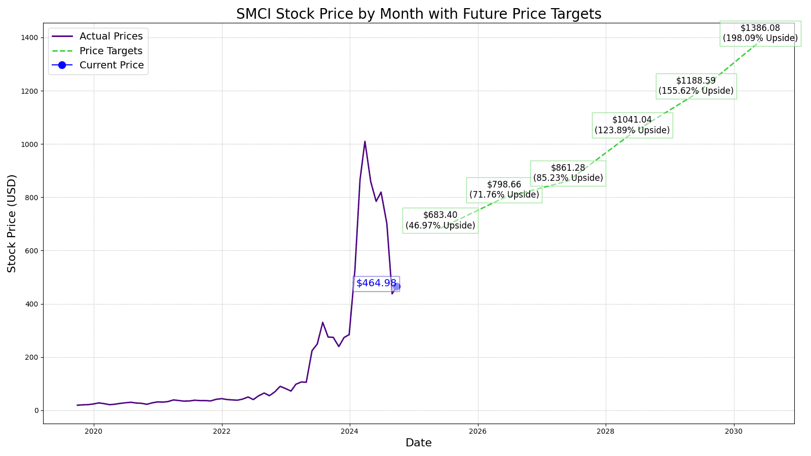 Super Micro Computer (SMCI) Price Prediction and Forecast 24/7 Wall St.