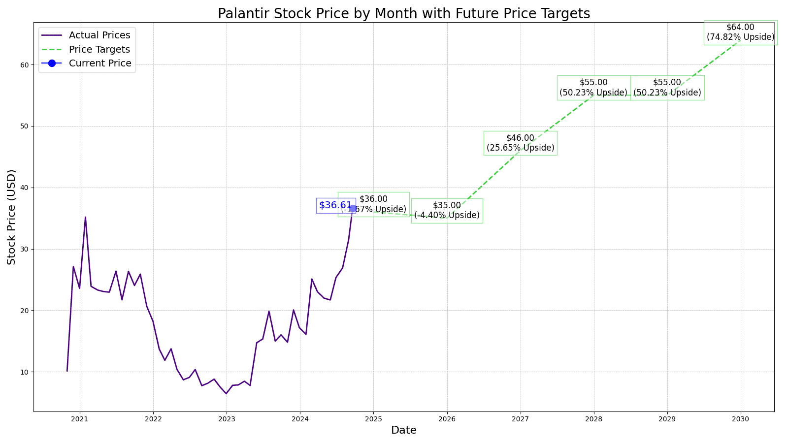 Palantir Technologies (PLTR) Price Prediction and Forecast 20252030