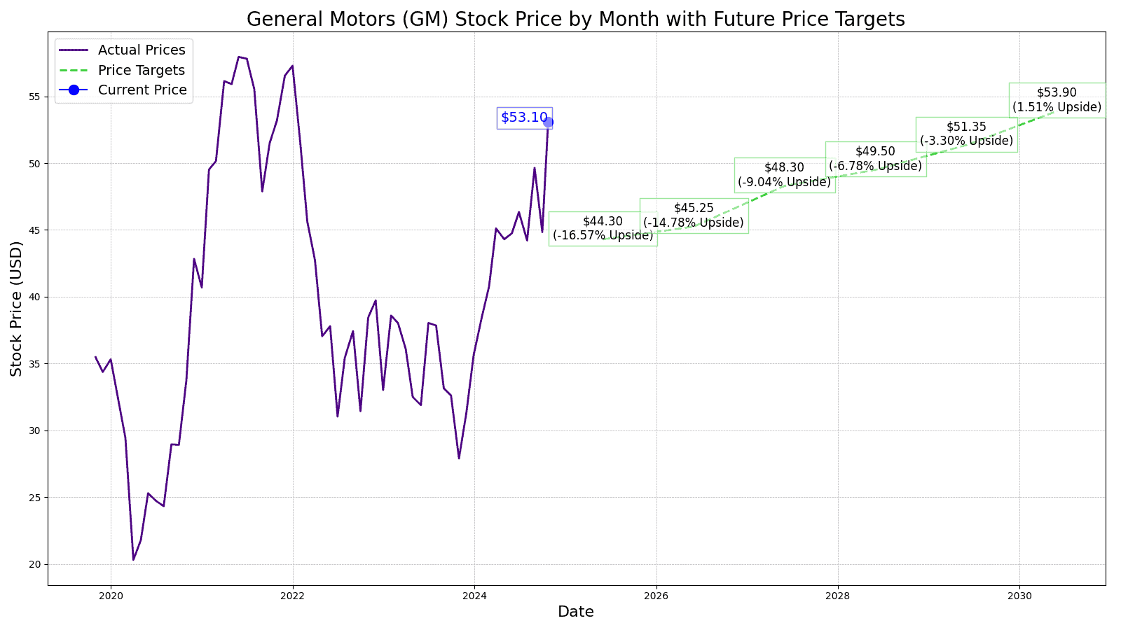 General Motors (GM) Price Prediction and Forecast 20252030 24/7 Wall St.