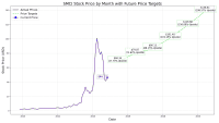 A line graph titled 'SMCI Stock Price by Month with Future Price Targets' displays stock price in USD on the Y-axis and date from 2020 to 2030 on the X-axis. A solid purple line illustrates actual prices, rising from 2020, peaking dramatically in early 2024, then declining. A blue marker indicates a 'Current Price' of $46.27, positioned on the timeline around early 2025. A green dashed line, representing 'Price Targets,' starts around mid-2025 with $68.34 (47.70% Upside) and shows a rising trend, reaching $138.61 (199.57% Upside) by early 2030, with intermediate targets at $79.87, $86.13, $101.40, and $118.86 each labeled with their respective upside percentages.