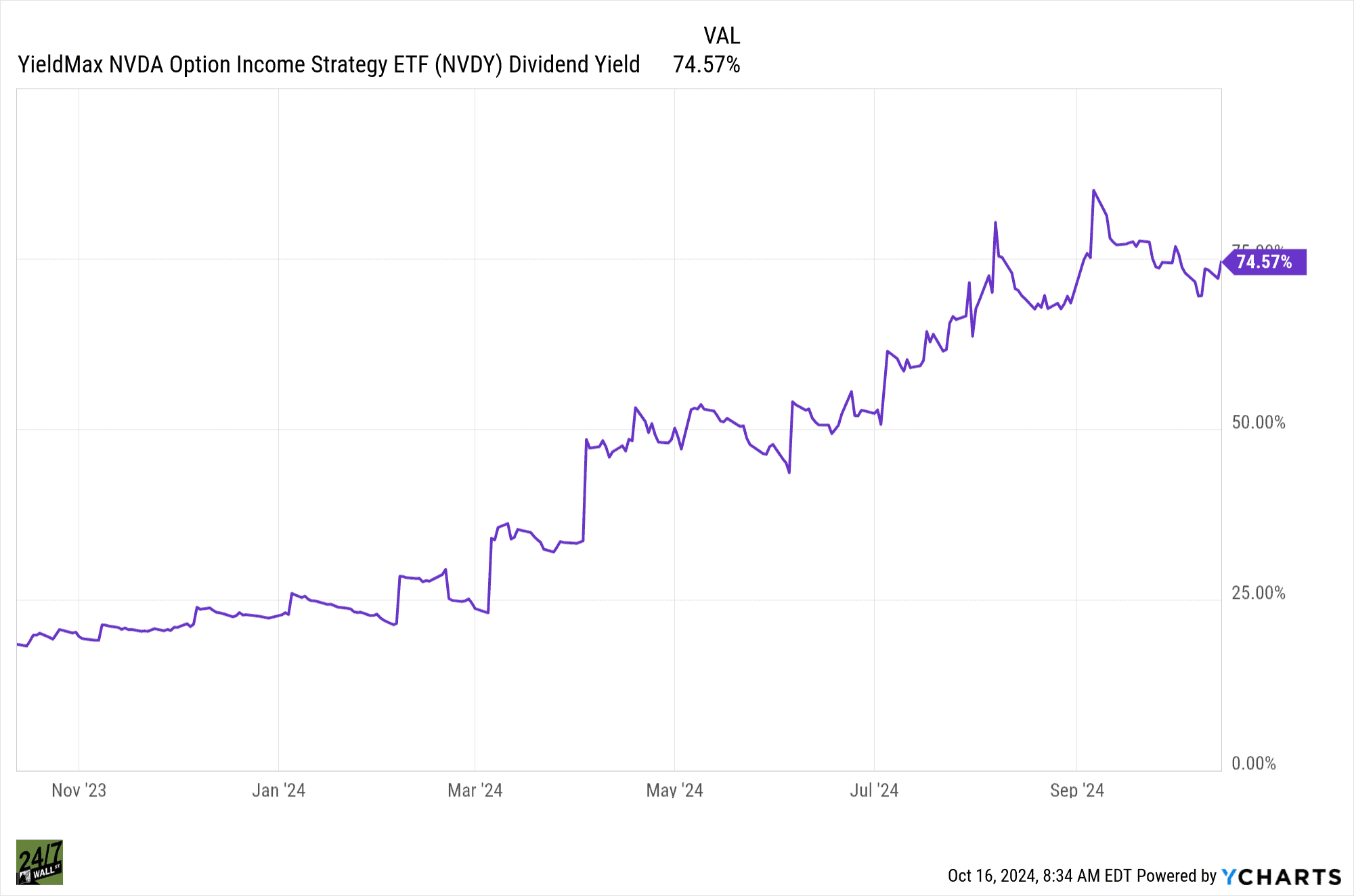 A line chart displaying the dividend yield of the YieldMax NVDA Option Income Strategy ETF (NVDY) from November 2023 to September 2024, with the yield increasing to 74.57%.