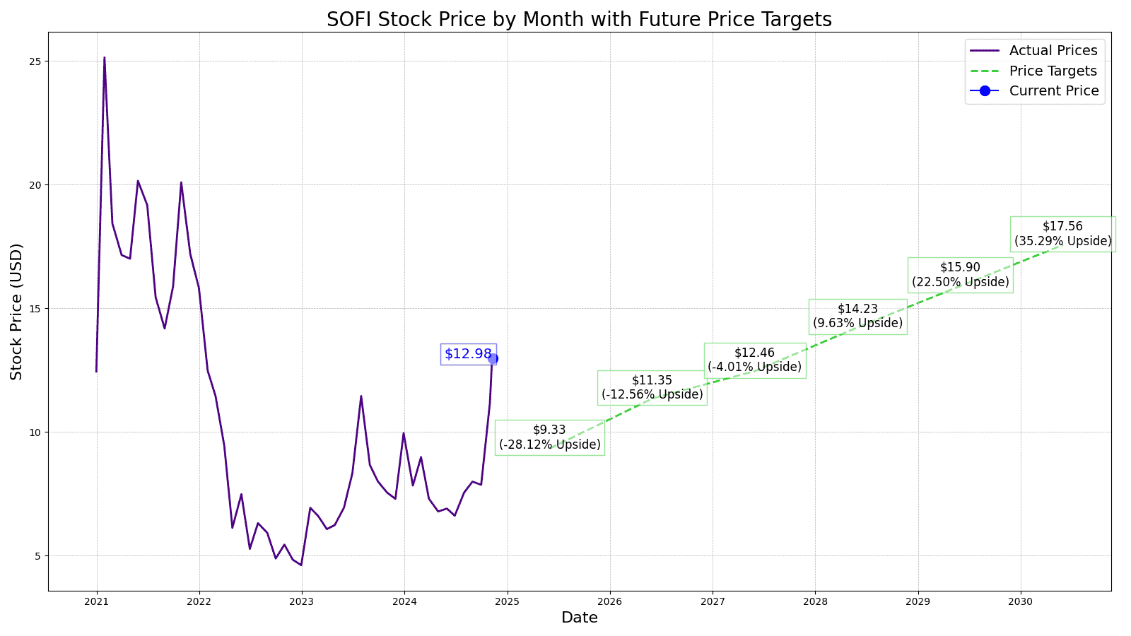 SoFi Technologies (SOFI) Price Prediction And Forecast 2025-2030 - 24/7 ...