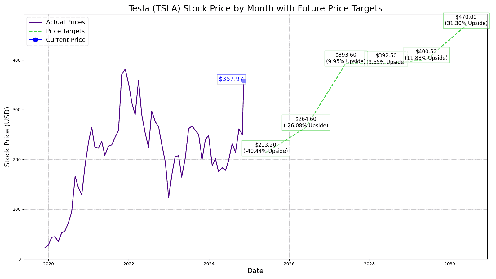 Tesla (TSLA) Price Prediction and Forecast 24/7 Wall St.