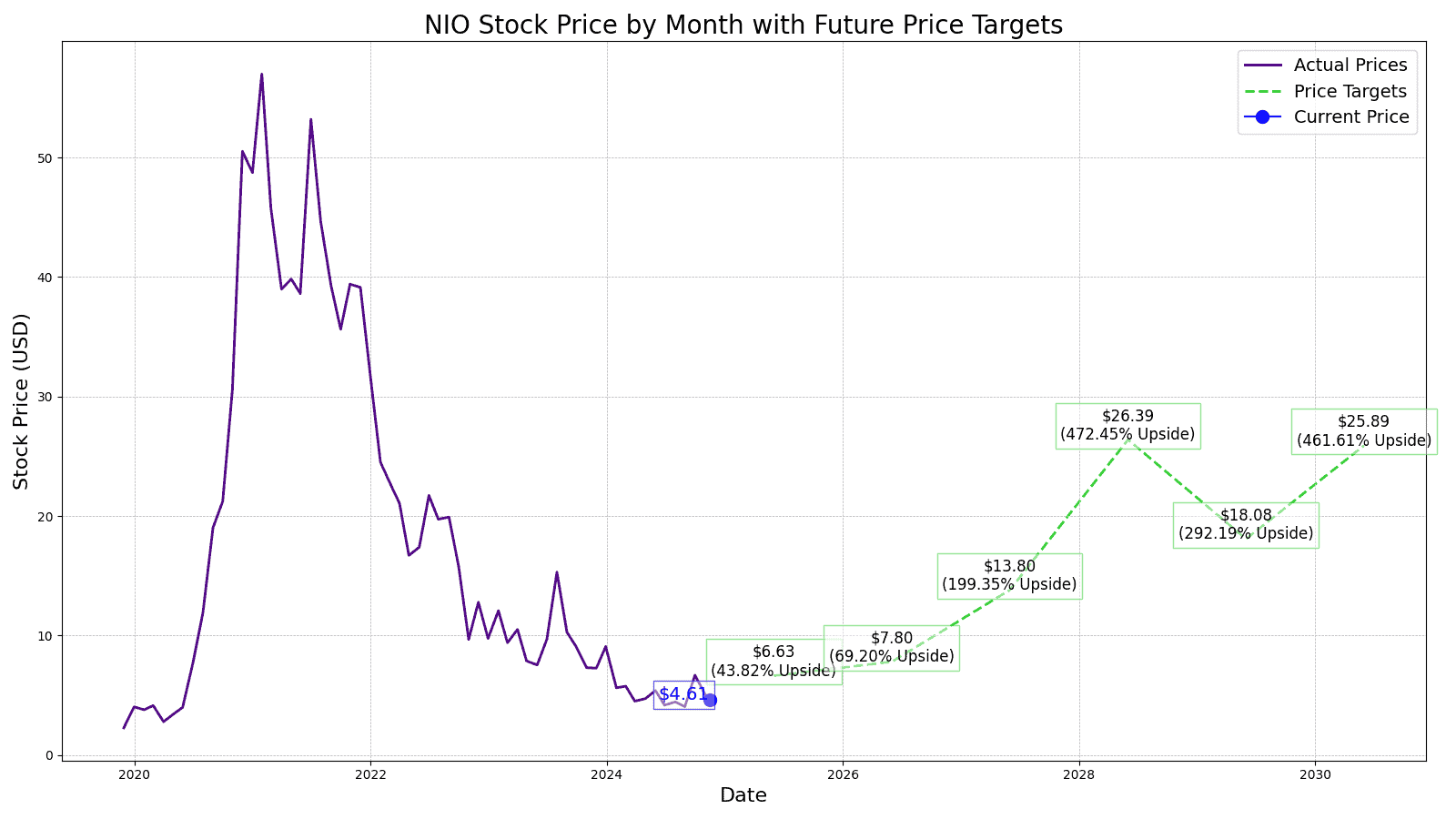 NIO (NIO) Stock Price Prediction and Forecast 20252030 24/7 Wall St.