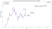 A white line graph with a gray grid, titled "Tesla (TSLA) Stock Price by Month with Future Price Targets." The x-axis is labeled "Date" ranging from 2020 to 2030, and the y-axis is labeled "Stock Price (USD)" from 0 to 450. A dark purple line represents "Actual Prices" showing fluctuations from early 2020, peaking around $380 in late 2021, and ending around $220 in late 2024 before rising sharply to a blue dot at $340.07 around early 2025, labeled "Current Price." A dashed green line, labeled "Price Targets," starts from around mid-2025 and ascends to $470.00 by 2030. Green rectangular labels along the dashed line indicate price targets and their calculated upside/downside relative to the "Current Price" of $340.07: $213.20 (-37.31% Upside) around mid-2025, $264.60 (-22.19% Upside) around late 2025, $393.60 (15.74% Upside) around 2027, $392.50 (15.42% Upside) around mid-2027, $400.50 (17.77% Upside) around early 2028, and $470.00 (38.21% Upside) at 2030. A legend in the top left corner identifies the lines.