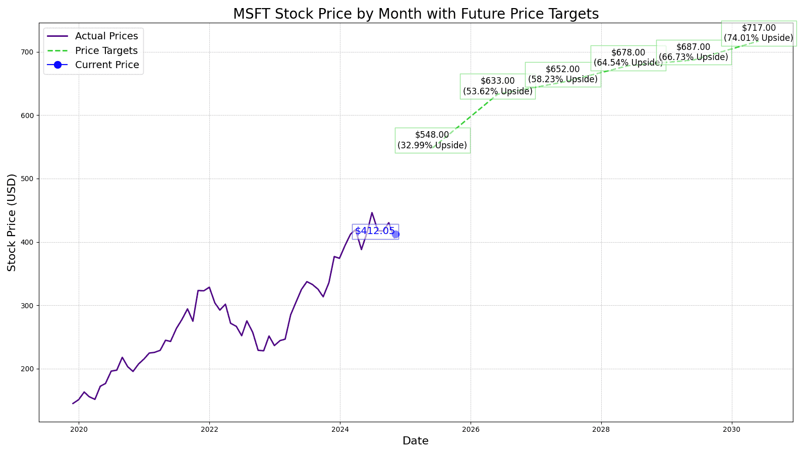 Microsoft (MSFT) Price Prediction and Forecast 20252030 24/7 Wall St.