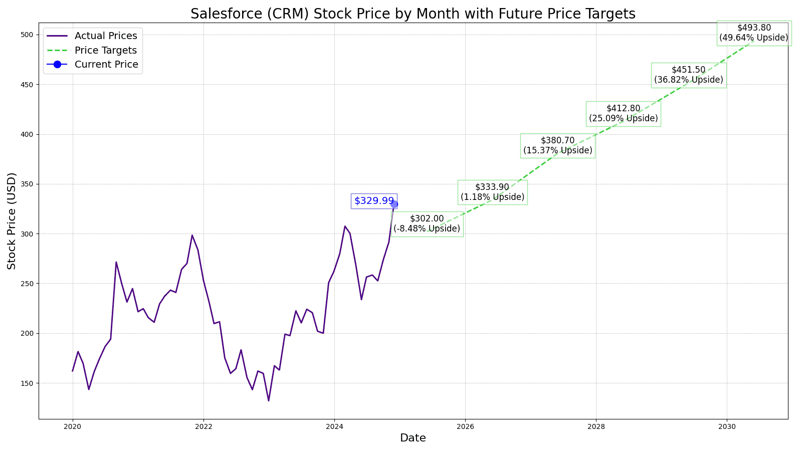 Salesforce Inc. (CRM) Price Prediction and Forecast 20252030 24/7