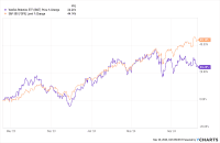 A line graph titled 'VAL' comparing the percentage price change of VanEck Robotics ETF (IBOT) in purple and S&P 500 (^SPX) in orange. The x-axis displays time from May 2023 to November 2024, and the y-axis indicates percentage change from -20.00% to 40.00%. At the end of the period, the S&P 500 shows a 44.14% increase, while the VanEck Robotics ETF shows a 24.24% increase. The S&P 500 line consistently trends higher than the Robotics ETF line over much of the period.