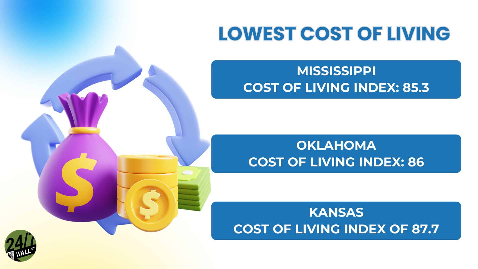 Lowest cost of living