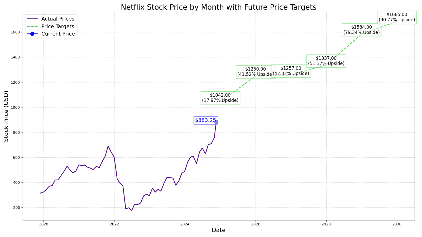 Netflix Stock (NFLX) Price Prediction and Forecast 20252030 24/7