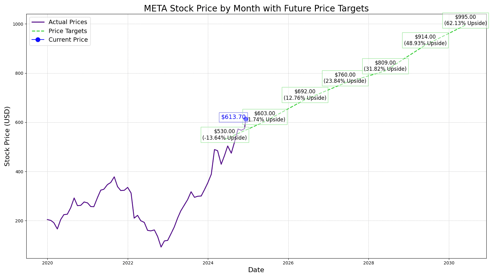 Meta Platforms (META) Price Prediction and Forecast 20252030 24/7