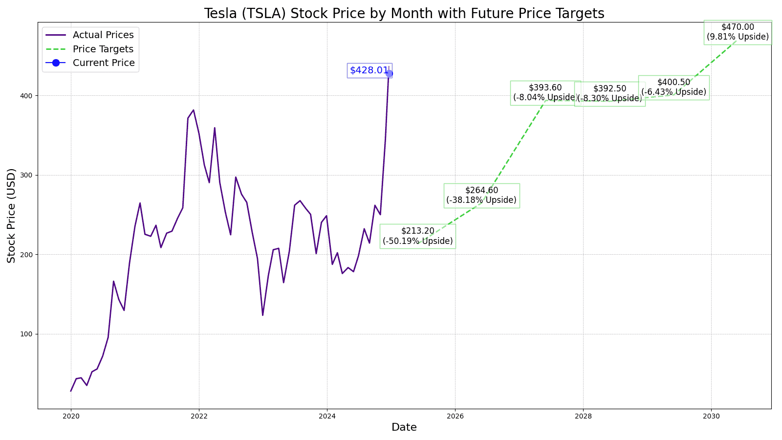 Tesla (TSLA) Price Prediction and Forecast 24/7 Wall St.