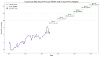 A line graph titled 'Coca-Cola (KO) Stock Price by Month with Future Price Targets.' The X-axis spans from 2020 to 2030, labeled 'Date,' and the Y-axis, labeled 'Stock Price (USD),' ranges from 30 to 100. A dark purple line represents 'Actual Prices' showing historical performance, while a blue dot marks a 'Current Price' of $62.59. A dashed green line illustrates 'Price Targets,' with labeled boxes indicating future values: $76.00 (21.43% Upside), $81.75 (30.62% Upside), $85.75 (37.01% Upside), $92.00 (47.00% Upside), $97.25 (55.39% Upside), and $101.25 (61.78% Upside).