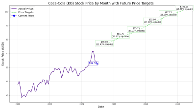 A line graph titled 'Coca-Cola (KO) Stock Price by Month with Future Price Targets.' The X-axis spans from 2020 to 2030, labeled 'Date,' and the Y-axis, labeled 'Stock Price (USD),' ranges from 30 to 100. A dark purple line represents 'Actual Prices' showing historical performance, while a blue dot marks a 'Current Price' of $62.59. A dashed green line illustrates 'Price Targets,' with labeled boxes indicating future values: $76.00 (21.43% Upside), $81.75 (30.62% Upside), $85.75 (37.01% Upside), $92.00 (47.00% Upside), $97.25 (55.39% Upside), and $101.25 (61.78% Upside).