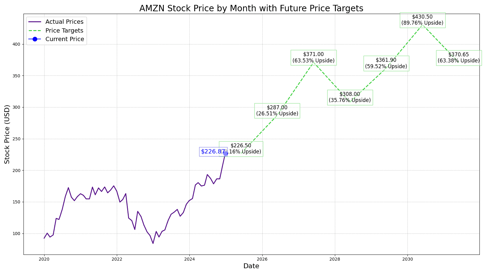 Amazon Stock (AMZN) Price Prediction and Forecast 20252030 24/7 Wall St.