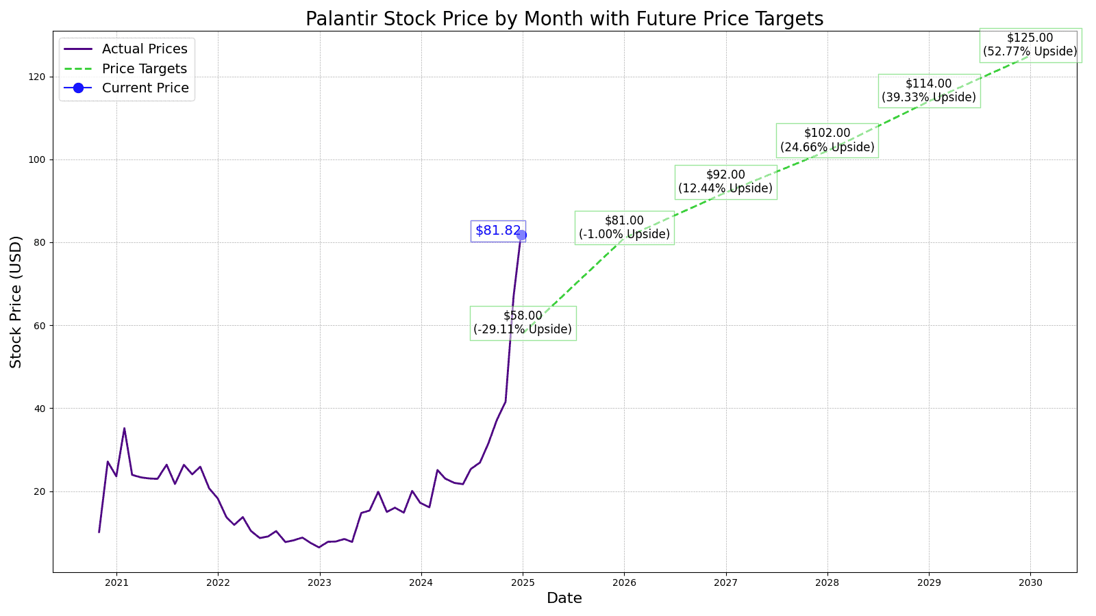 Palantir Technologies (PLTR) Price Prediction and Forecast 20252030