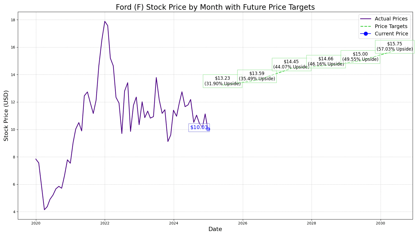 Ford (F) Price Prediction and Forecast 20252030 24/7 Wall St.