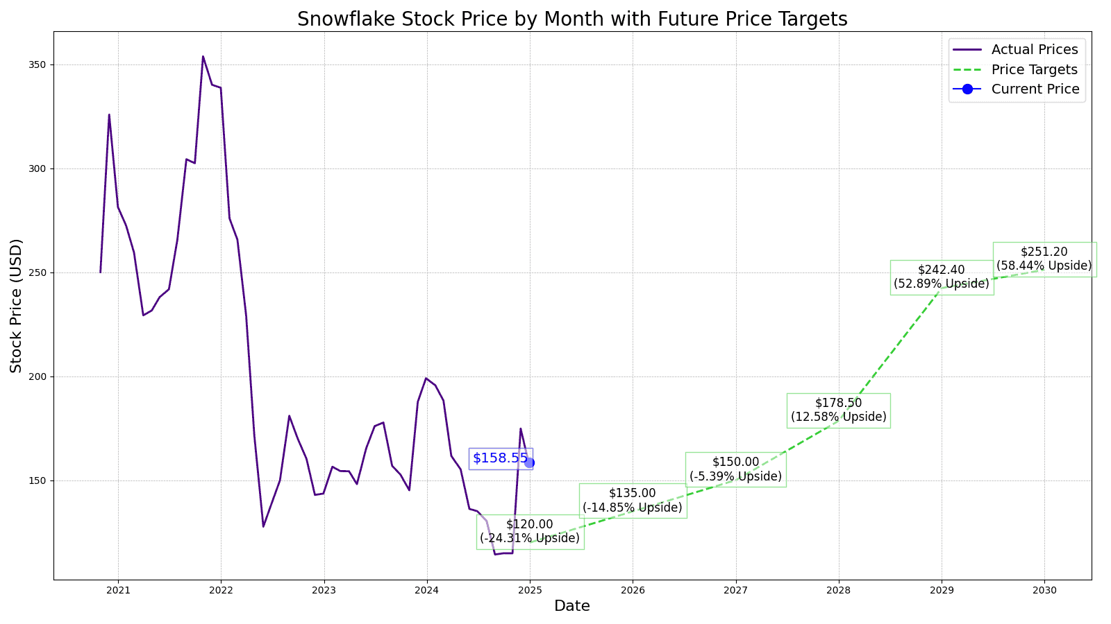 Snowflake (SNOW) Price Prediction and Forecast 20252030 24/7 Wall St.