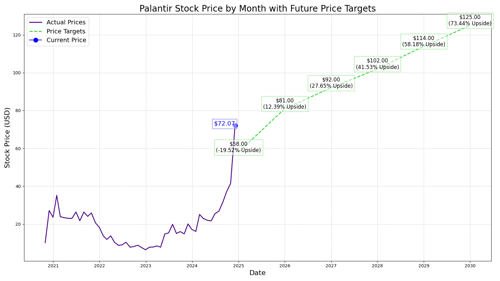 Palantir Technologies (PLTR) Price Prediction and Forecast 20252030