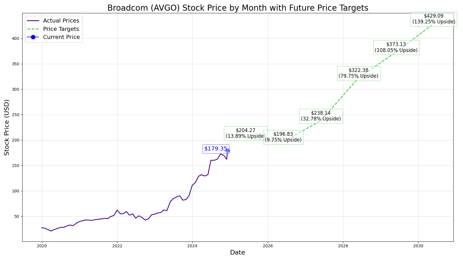 (AVGO) Price Prediction and Forecast 20252030 24/7 Wall St.