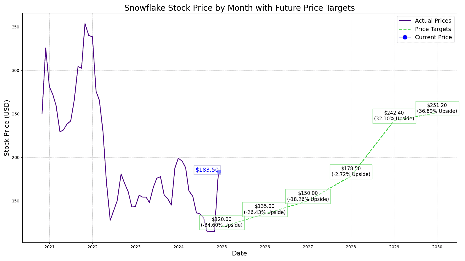 Snowflake (SNOW) Price Prediction and Forecast 20252030 24/7 Wall St.