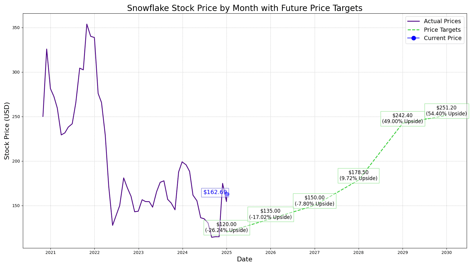 Snowflake (SNOW) Price Prediction and Forecast 20252030 24/7 Wall St.