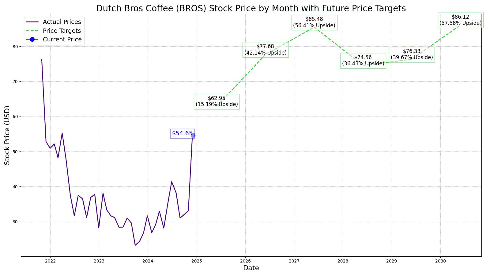 Dutch Bros (BROS) Price Prediction and Forecast 20252030 24/7 Wall St.