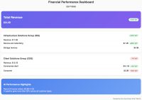 A digital financial dashboard displaying Q3 FY2025 results. The top section shows "Total Revenue" as $24.4B, with a +10% year-over-year change. Below, "Infrastructure Solutions Group (ISG)" revenue is $11.4B (+34% YoY), broken down into "Servers and networking" at $7.4B (+58% YoY) and "Storage revenue" at $4.0B. "Client Solutions Group (CSG)" revenue is $12.1B (-1% YoY), with "Commercial client" at $10.1B (+3% YoY) and "Consumer" at $2.0B (-18% YoY). A blue highlight box at the bottom lists "AI Performance Highlights," including record AI server orders of $3.6B in Q3 and AI pipeline growth over 50% across all customer types.