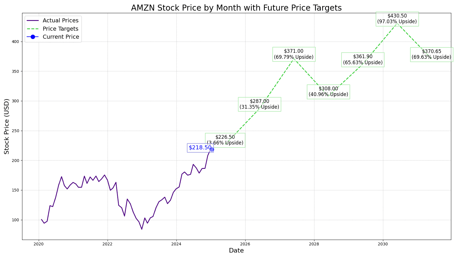 Amazon Stock (AMZN) Price Prediction and Forecast 20252030 24/7 Wall St.