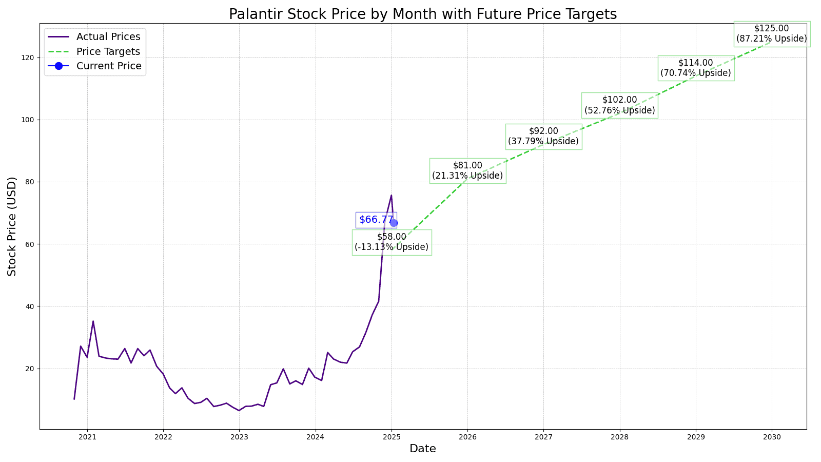 Palantir Technologies (PLTR) Price Prediction and Forecast 20252030