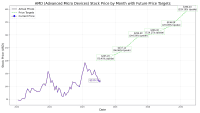 A line graph titled 'AMD (Advanced Micro Devices) Stock Price by Month with Future Price Targets'. The X-axis represents 'Date' from 2020 to 2030, and the Y-axis represents 'Stock Price (USD)' from 0 to 400. A dark purple line, labeled 'Actual Prices', shows AMD's stock fluctuating from around $50 in 2020, peaking near $160 in early 2022, and ending around $120 in early 2024. A blue circular marker labeled '$120.39' indicates the 'Current Price' around early 2024. A dashed green line, labeled 'Price Targets', projects future prices starting from approximately $205.20 in 2025 (70.45% Upside) and steadily rising to $396.20 in 2030 (229.10% Upside). The graph has a light gray grid.