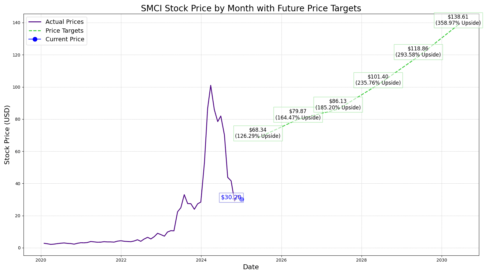 Super Micro Computer (SMCI) Price Prediction and Forecast 24/7 Wall St.