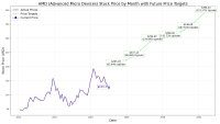 A line graph titled 'AMD (Advanced Micro Devices) Stock Price by Month with Future Price Targets'. The x-axis represents 'Date' ranging from 2020 to 2030, and the y-axis represents 'Stock Price (USD)' from $50 to $400. A dark purple line illustrates 'Actual Prices', showing fluctuations over time. A blue dot marks a specific point on the actual price line labeled 'Current Price' at $125.55. A dashed green line represents 'Price Targets', showing an upward trend with specific targets and their associated upside percentages: $205.20 (63.44% Upside), $237.12 (88.86% Upside), $294.40 (134.49% Upside), $306.00 (143.73% Upside), $336.00 (167.62% Upside), and $396.20 (215.57% Upside).