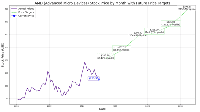 A line graph titled 'AMD (Advanced Micro Devices) Stock Price by Month with Future Price Targets'. The x-axis represents 'Date' ranging from 2020 to 2030, and the y-axis represents 'Stock Price (USD)' from $50 to $400. A dark purple line illustrates 'Actual Prices', showing fluctuations over time. A blue dot marks a specific point on the actual price line labeled 'Current Price' at $125.55. A dashed green line represents 'Price Targets', showing an upward trend with specific targets and their associated upside percentages: $205.20 (63.44% Upside), $237.12 (88.86% Upside), $294.40 (134.49% Upside), $306.00 (143.73% Upside), $336.00 (167.62% Upside), and $396.20 (215.57% Upside).