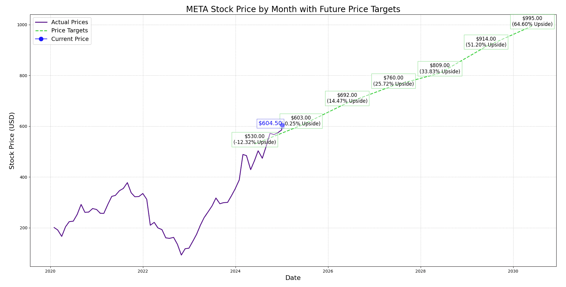 Meta Platforms (META) Price Prediction and Forecast 20252030 24/7