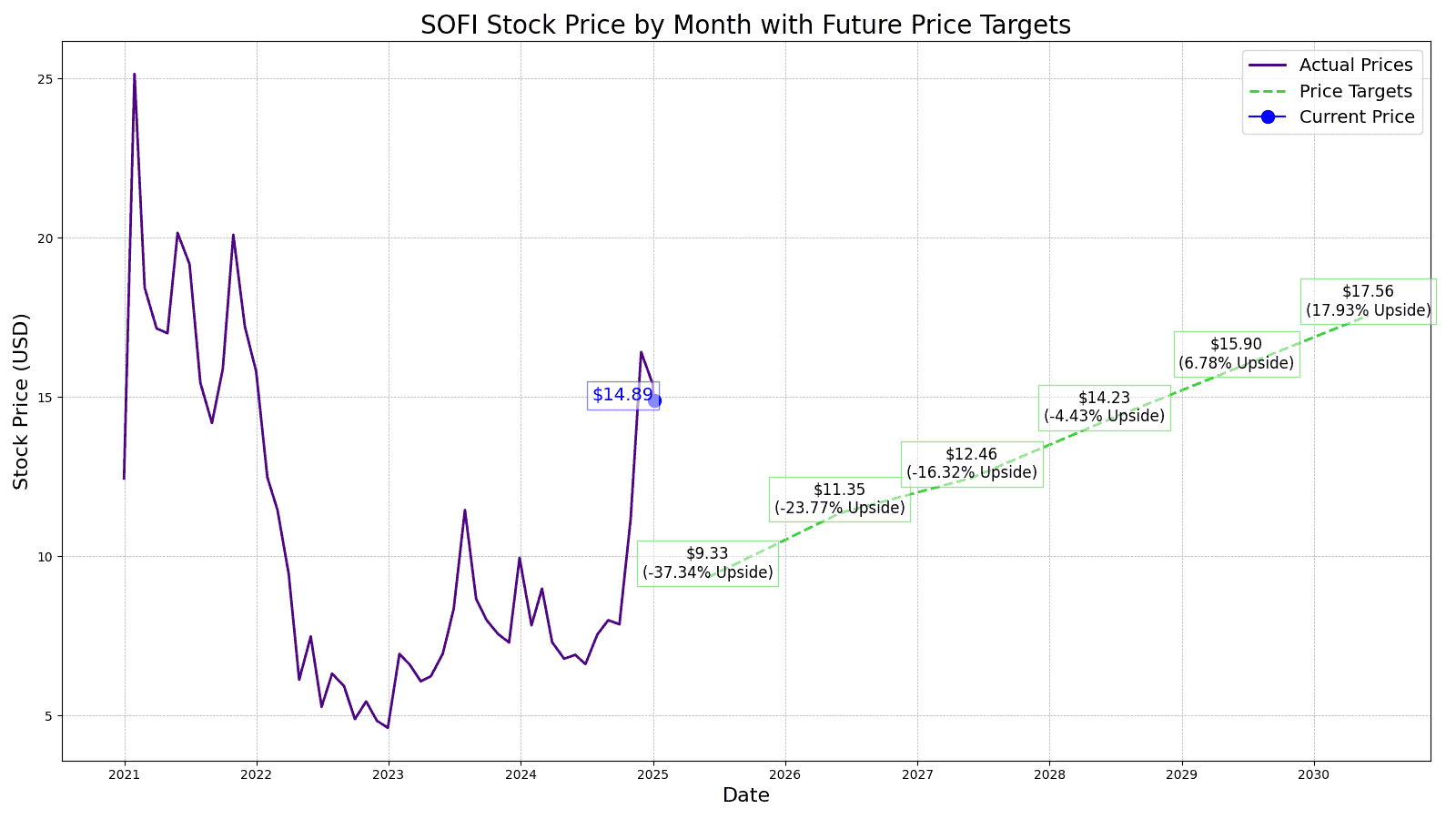 SoFi Technologies (SOFI) Price Prediction and Forecast 20252030 24/7