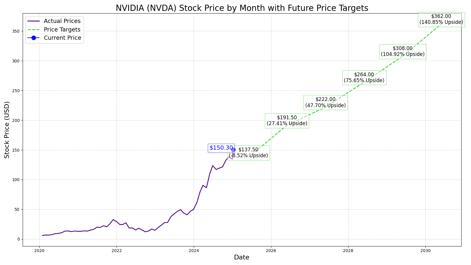 NVIDIA (NVDA) Price Prediction and Forecast 24/7 Wall St.