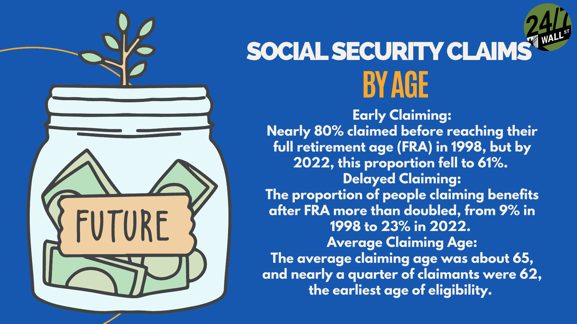 Social Security Claims By Age