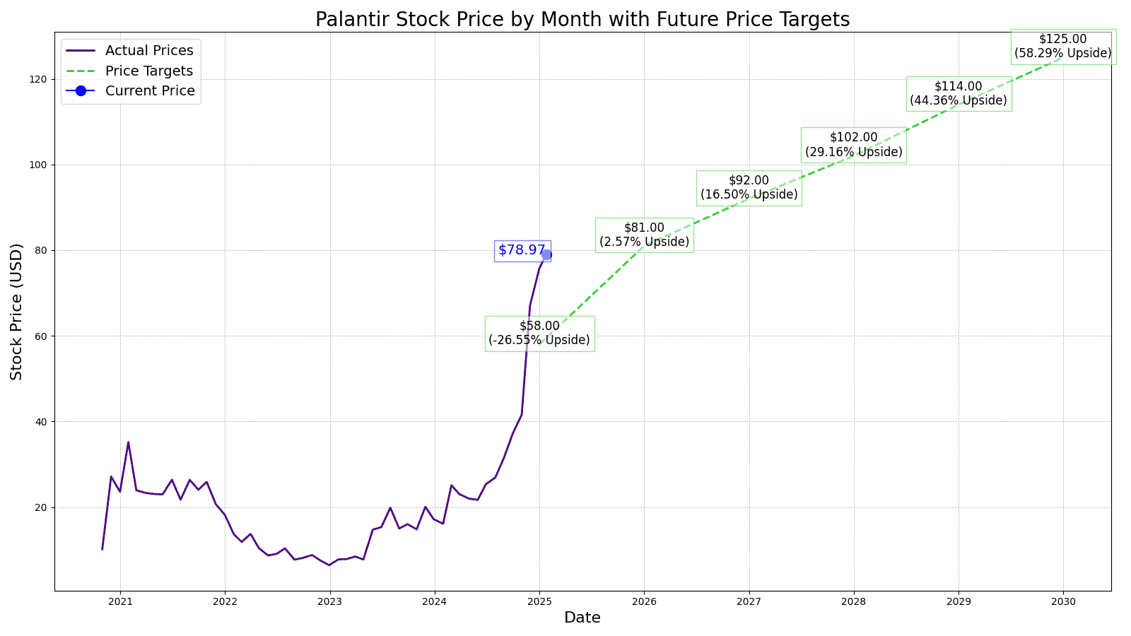 Palantir Technologies (PLTR) Price Prediction and Forecast 20252030