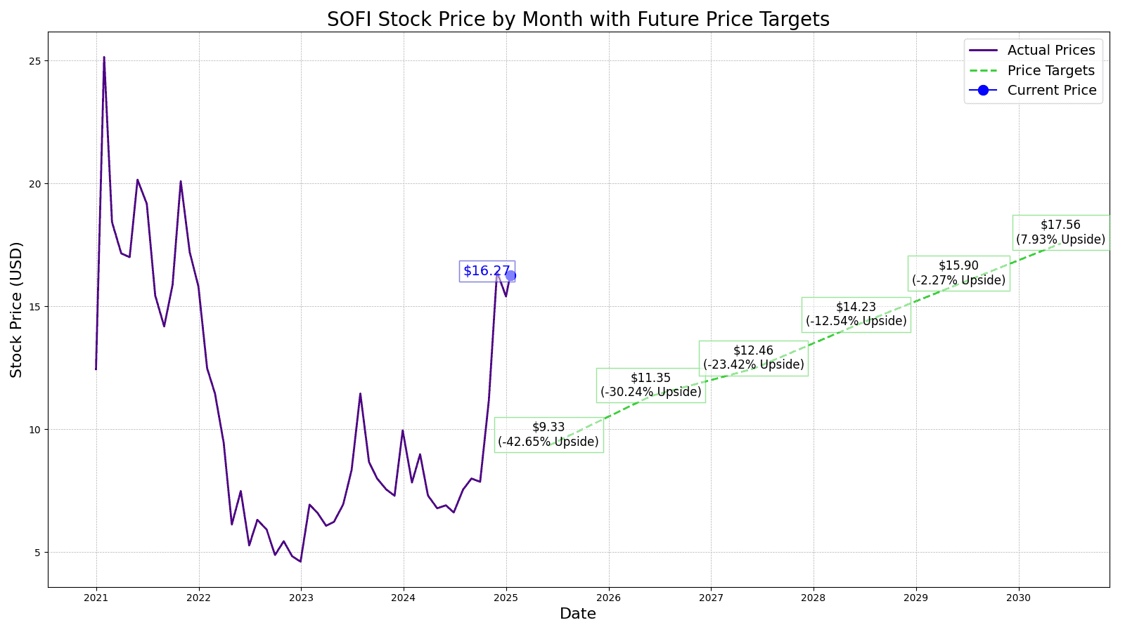 SoFi Technologies (SOFI) Price Prediction and Forecast 20252030 24/7